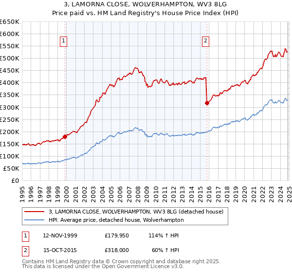 3, LAMORNA CLOSE, WOLVERHAMPTON, WV3 8LG: Price paid vs HM Land Registry's House Price Index