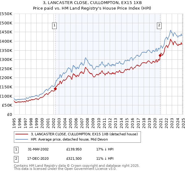 3, LANCASTER CLOSE, CULLOMPTON, EX15 1XB: Price paid vs HM Land Registry's House Price Index