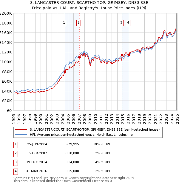 3, LANCASTER COURT, SCARTHO TOP, GRIMSBY, DN33 3SE: Price paid vs HM Land Registry's House Price Index