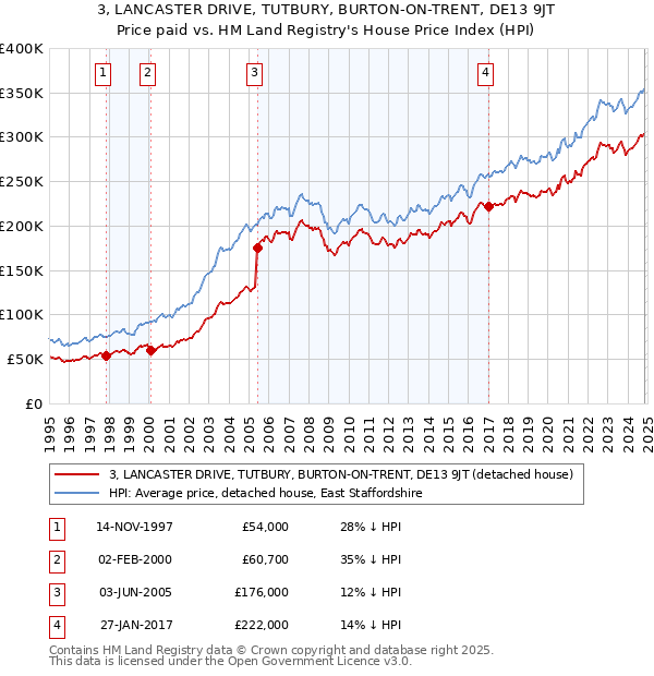 3, LANCASTER DRIVE, TUTBURY, BURTON-ON-TRENT, DE13 9JT: Price paid vs HM Land Registry's House Price Index