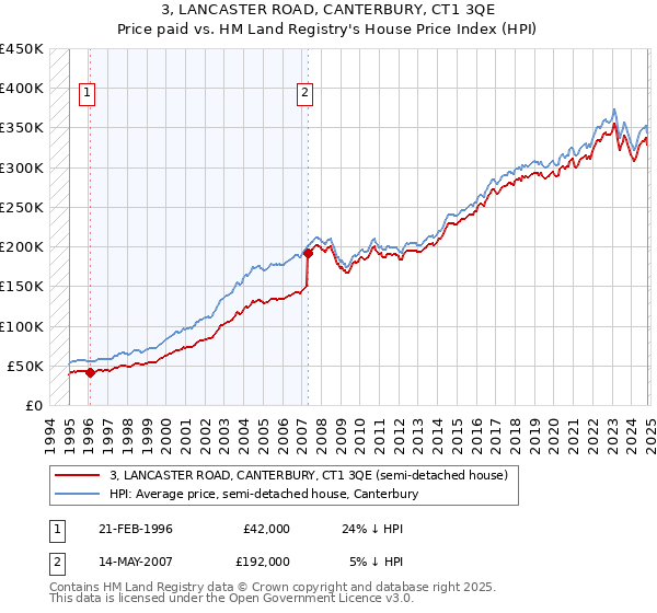 3, LANCASTER ROAD, CANTERBURY, CT1 3QE: Price paid vs HM Land Registry's House Price Index