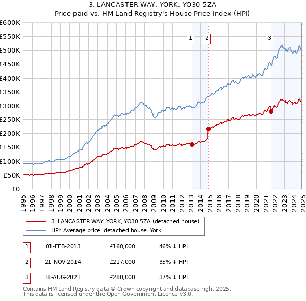 3, LANCASTER WAY, YORK, YO30 5ZA: Price paid vs HM Land Registry's House Price Index