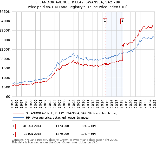 3, LANDOR AVENUE, KILLAY, SWANSEA, SA2 7BP: Price paid vs HM Land Registry's House Price Index