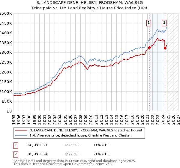 3, LANDSCAPE DENE, HELSBY, FRODSHAM, WA6 9LG: Price paid vs HM Land Registry's House Price Index