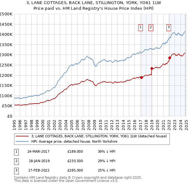 3, LANE COTTAGES, BACK LANE, STILLINGTON, YORK, YO61 1LW: Price paid vs HM Land Registry's House Price Index