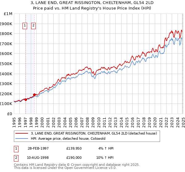 3, LANE END, GREAT RISSINGTON, CHELTENHAM, GL54 2LD: Price paid vs HM Land Registry's House Price Index