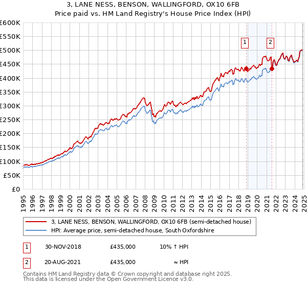 3, LANE NESS, BENSON, WALLINGFORD, OX10 6FB: Price paid vs HM Land Registry's House Price Index