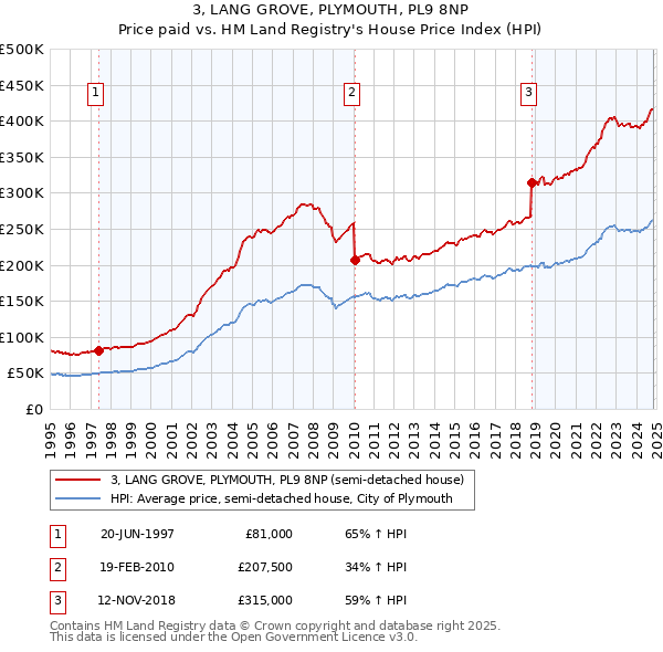 3, LANG GROVE, PLYMOUTH, PL9 8NP: Price paid vs HM Land Registry's House Price Index