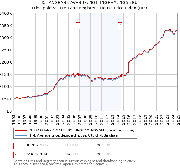 3, LANGBANK AVENUE, NOTTINGHAM, NG5 5BU: Price paid vs HM Land Registry's House Price Index