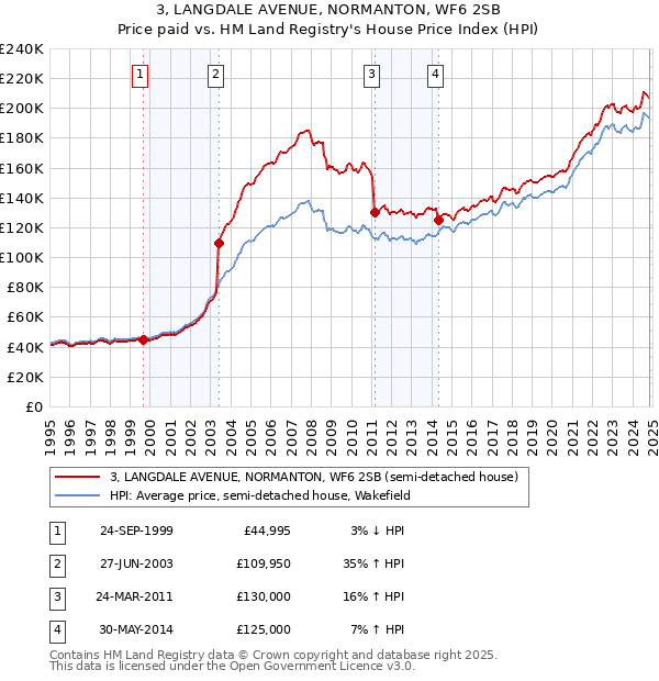 3, LANGDALE AVENUE, NORMANTON, WF6 2SB: Price paid vs HM Land Registry's House Price Index