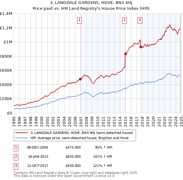 3, LANGDALE GARDENS, HOVE, BN3 4HJ: Price paid vs HM Land Registry's House Price Index