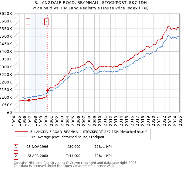 3, LANGDALE ROAD, BRAMHALL, STOCKPORT, SK7 1DH: Price paid vs HM Land Registry's House Price Index