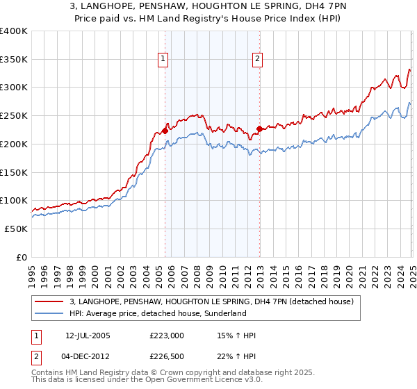 3, LANGHOPE, PENSHAW, HOUGHTON LE SPRING, DH4 7PN: Price paid vs HM Land Registry's House Price Index