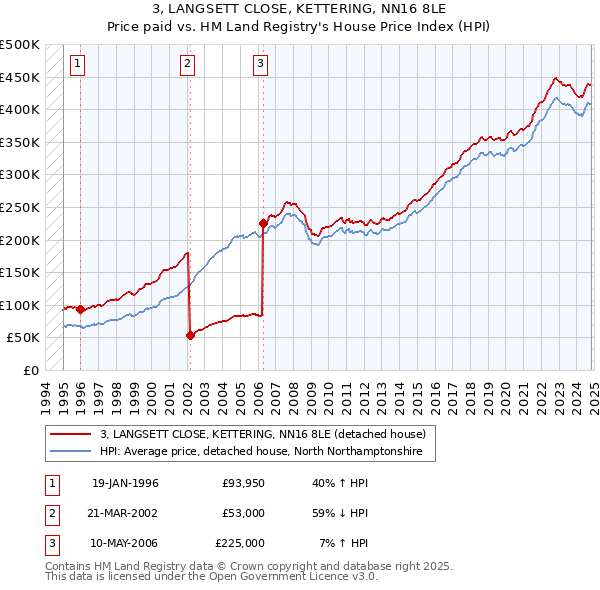 3, LANGSETT CLOSE, KETTERING, NN16 8LE: Price paid vs HM Land Registry's House Price Index