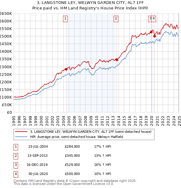 3, LANGSTONE LEY, WELWYN GARDEN CITY, AL7 1FF: Price paid vs HM Land Registry's House Price Index