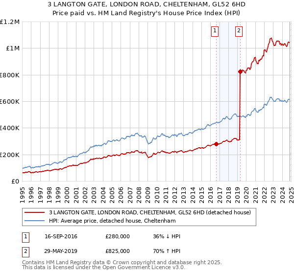 3 LANGTON GATE, LONDON ROAD, CHELTENHAM, GL52 6HD: Price paid vs HM Land Registry's House Price Index