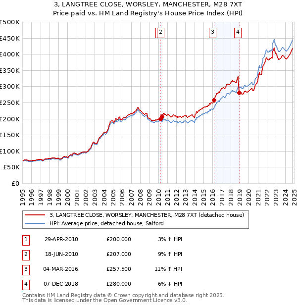 3, LANGTREE CLOSE, WORSLEY, MANCHESTER, M28 7XT: Price paid vs HM Land Registry's House Price Index