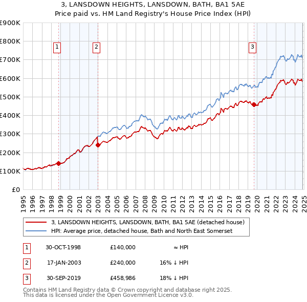 3, LANSDOWN HEIGHTS, LANSDOWN, BATH, BA1 5AE: Price paid vs HM Land Registry's House Price Index