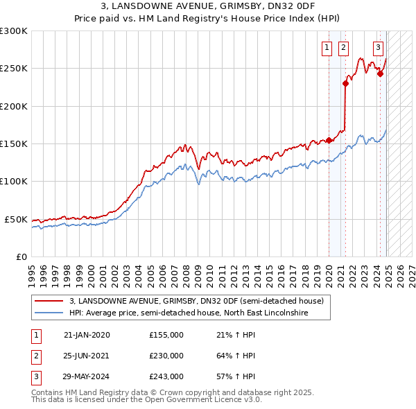 3, LANSDOWNE AVENUE, GRIMSBY, DN32 0DF: Price paid vs HM Land Registry's House Price Index