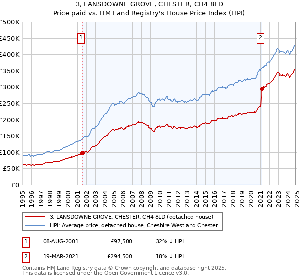 3, LANSDOWNE GROVE, CHESTER, CH4 8LD: Price paid vs HM Land Registry's House Price Index