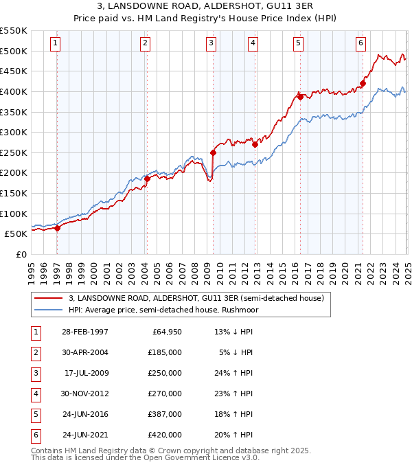 3, LANSDOWNE ROAD, ALDERSHOT, GU11 3ER: Price paid vs HM Land Registry's House Price Index