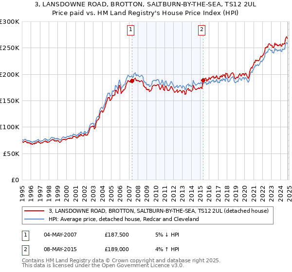 3, LANSDOWNE ROAD, BROTTON, SALTBURN-BY-THE-SEA, TS12 2UL: Price paid vs HM Land Registry's House Price Index