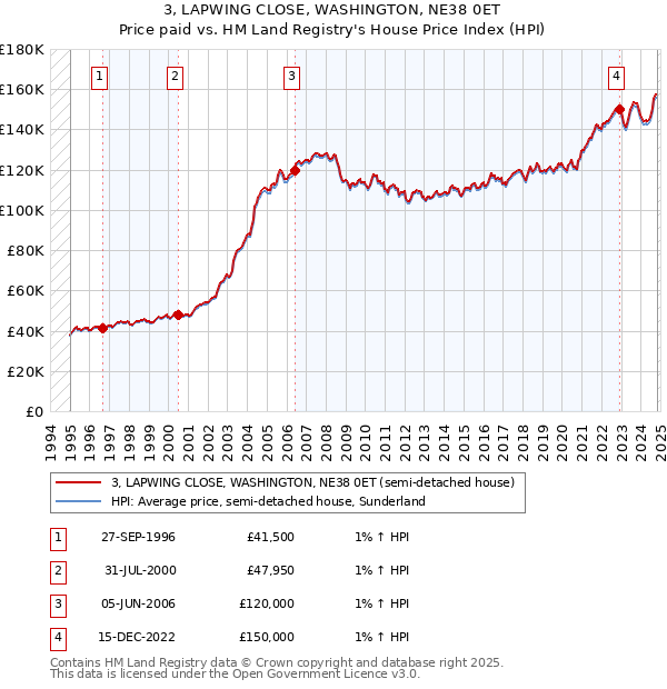 3, LAPWING CLOSE, WASHINGTON, NE38 0ET: Price paid vs HM Land Registry's House Price Index