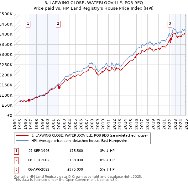 3, LAPWING CLOSE, WATERLOOVILLE, PO8 9EQ: Price paid vs HM Land Registry's House Price Index