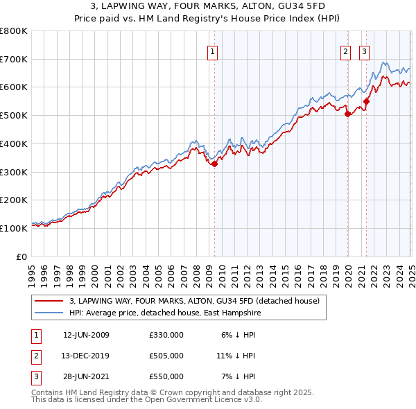 3, LAPWING WAY, FOUR MARKS, ALTON, GU34 5FD: Price paid vs HM Land Registry's House Price Index