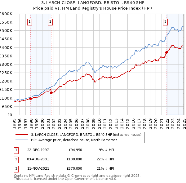 3, LARCH CLOSE, LANGFORD, BRISTOL, BS40 5HF: Price paid vs HM Land Registry's House Price Index