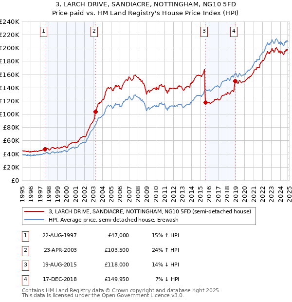 3, LARCH DRIVE, SANDIACRE, NOTTINGHAM, NG10 5FD: Price paid vs HM Land Registry's House Price Index