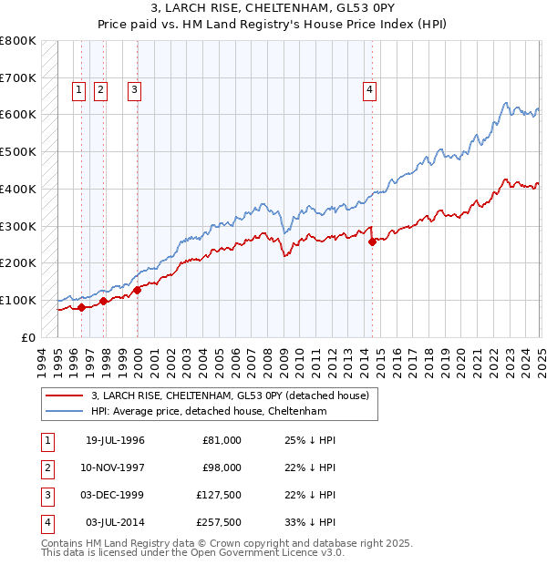 3, LARCH RISE, CHELTENHAM, GL53 0PY: Price paid vs HM Land Registry's House Price Index