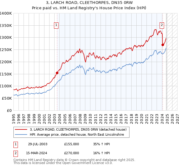 3, LARCH ROAD, CLEETHORPES, DN35 0RW: Price paid vs HM Land Registry's House Price Index