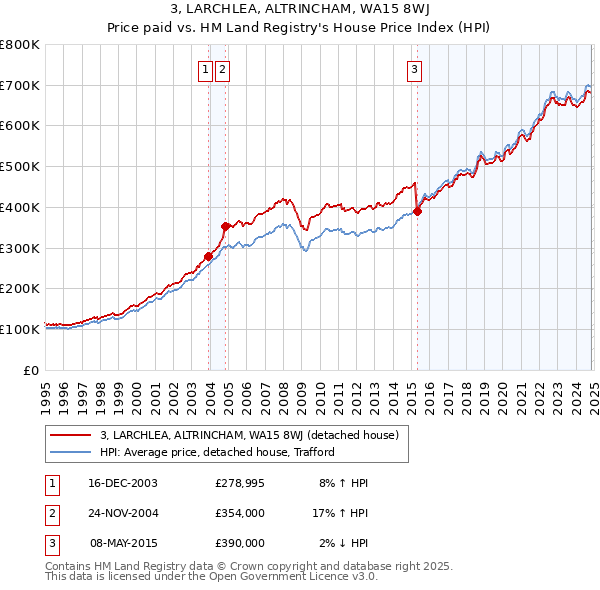 3, LARCHLEA, ALTRINCHAM, WA15 8WJ: Price paid vs HM Land Registry's House Price Index