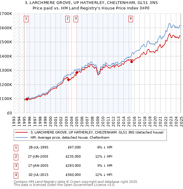 3, LARCHMERE GROVE, UP HATHERLEY, CHELTENHAM, GL51 3NS: Price paid vs HM Land Registry's House Price Index