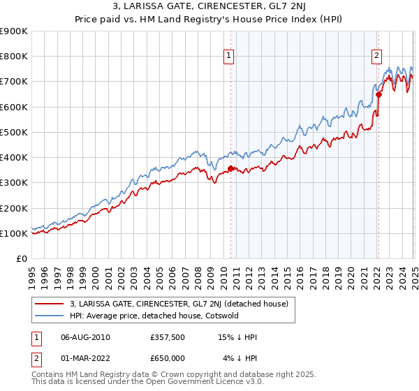 3, LARISSA GATE, CIRENCESTER, GL7 2NJ: Price paid vs HM Land Registry's House Price Index