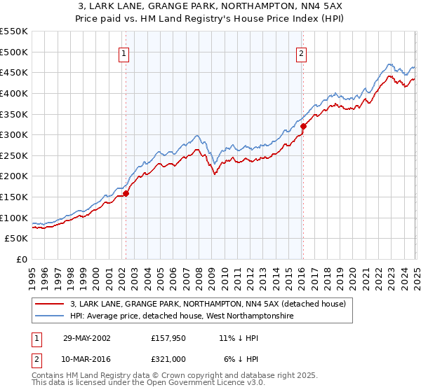 3, LARK LANE, GRANGE PARK, NORTHAMPTON, NN4 5AX: Price paid vs HM Land Registry's House Price Index