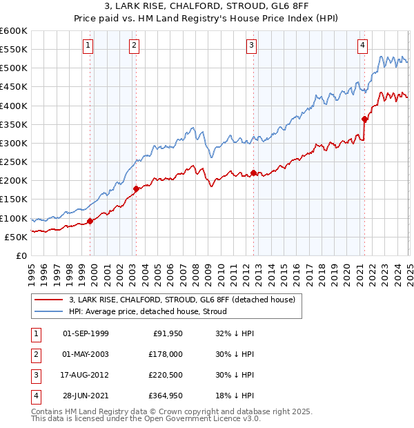 3, LARK RISE, CHALFORD, STROUD, GL6 8FF: Price paid vs HM Land Registry's House Price Index