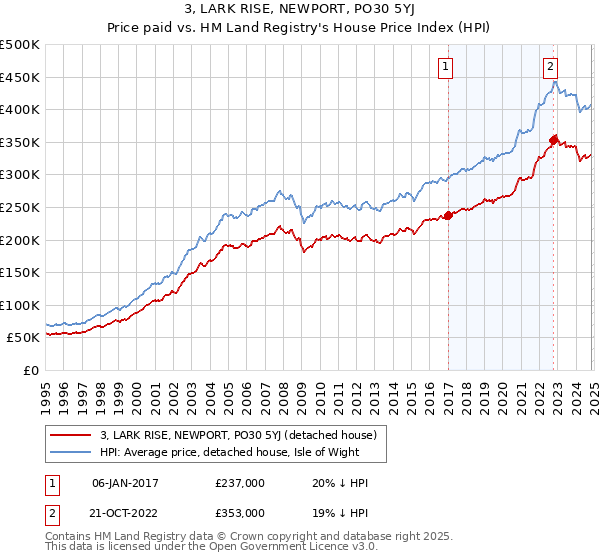 3, LARK RISE, NEWPORT, PO30 5YJ: Price paid vs HM Land Registry's House Price Index