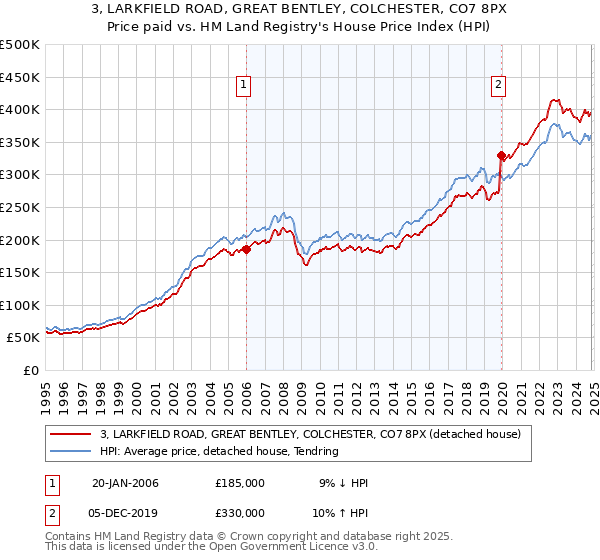 3, LARKFIELD ROAD, GREAT BENTLEY, COLCHESTER, CO7 8PX: Price paid vs HM Land Registry's House Price Index