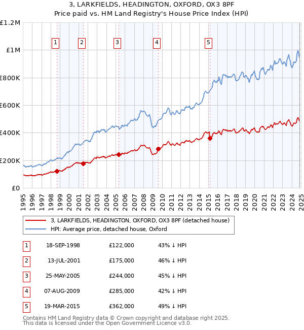 3, LARKFIELDS, HEADINGTON, OXFORD, OX3 8PF: Price paid vs HM Land Registry's House Price Index