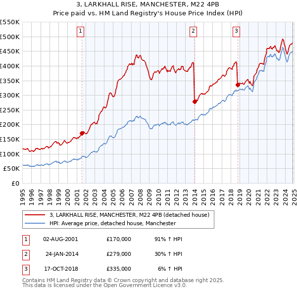 3, LARKHALL RISE, MANCHESTER, M22 4PB: Price paid vs HM Land Registry's House Price Index