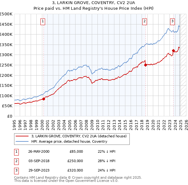 3, LARKIN GROVE, COVENTRY, CV2 2UA: Price paid vs HM Land Registry's House Price Index