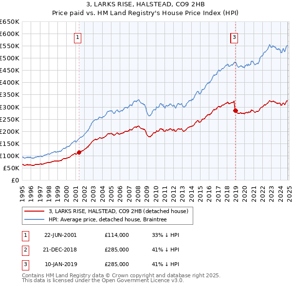 3, LARKS RISE, HALSTEAD, CO9 2HB: Price paid vs HM Land Registry's House Price Index