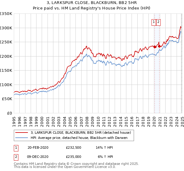 3, LARKSPUR CLOSE, BLACKBURN, BB2 5HR: Price paid vs HM Land Registry's House Price Index