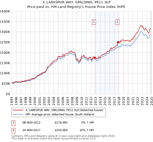 3, LARKSPUR WAY, SPALDING, PE11 3LP: Price paid vs HM Land Registry's House Price Index