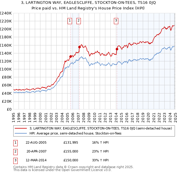 3, LARTINGTON WAY, EAGLESCLIFFE, STOCKTON-ON-TEES, TS16 0JQ: Price paid vs HM Land Registry's House Price Index