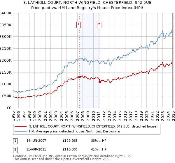 3, LATHKILL COURT, NORTH WINGFIELD, CHESTERFIELD, S42 5UE: Price paid vs HM Land Registry's House Price Index