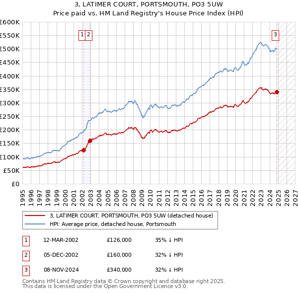 3, LATIMER COURT, PORTSMOUTH, PO3 5UW: Price paid vs HM Land Registry's House Price Index