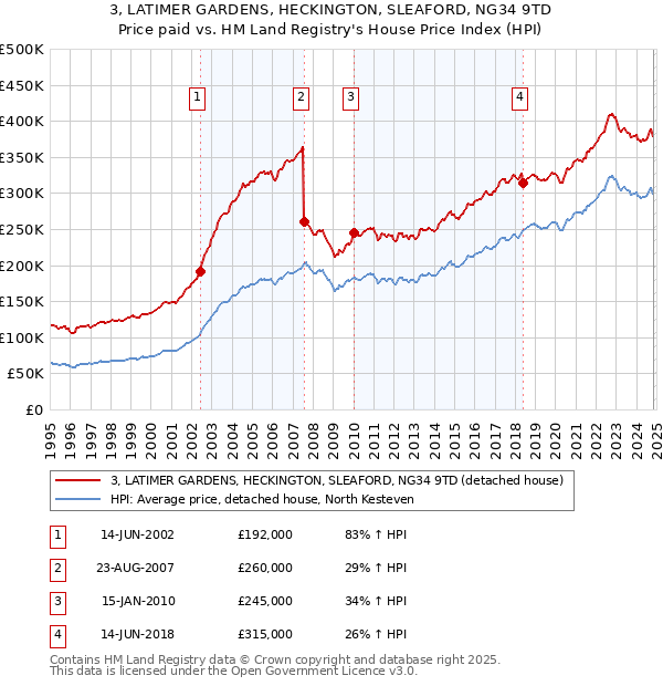 3, LATIMER GARDENS, HECKINGTON, SLEAFORD, NG34 9TD: Price paid vs HM Land Registry's House Price Index